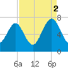 Brickyard Point tide chart for Tuesday, September 2, 2025