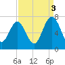 Brickyard Point tide chart for Wednesday, September 3, 2025