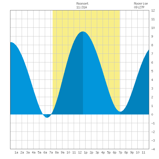 Brickyard Point tide chart for Friday, October 10, 2025