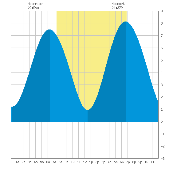 Brickyard Point tide chart for Thursday, October 16, 2025