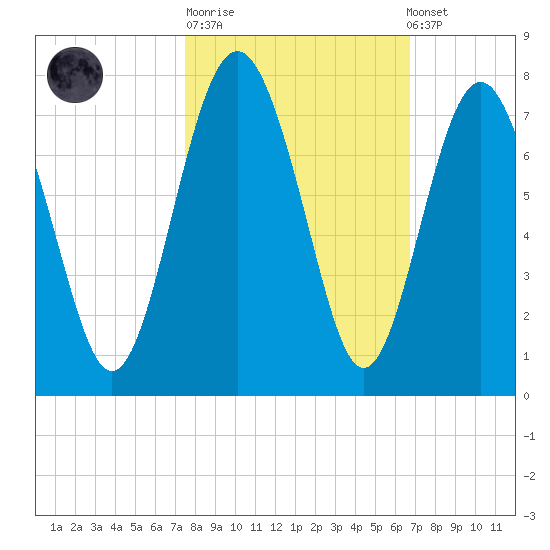 Brickyard Point tide chart for Tuesday, October 21, 2025