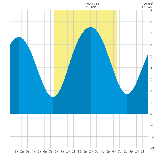 Brickyard Point tide chart for Monday, October 27, 2025