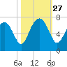 Brickyard Point tide chart for Monday, October 27, 2025