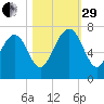 Brickyard Point tide chart for Wednesday, October 29, 2025