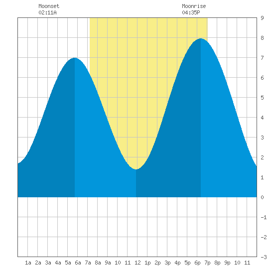 Brickyard Point tide chart for Thursday, October 2, 2025