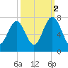 Brickyard Point tide chart for Thursday, October 2, 2025