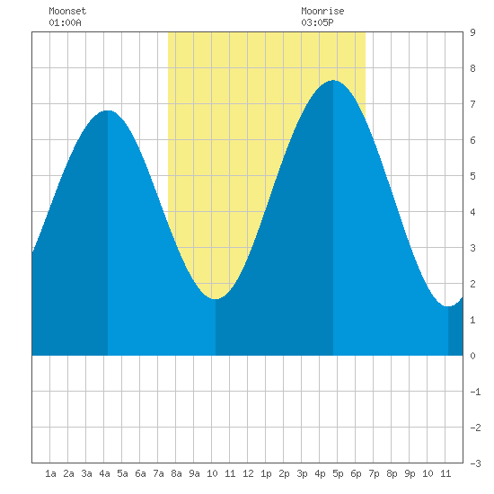Brickyard Point tide chart for Thursday, October 30, 2025