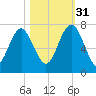Brickyard Point tide chart for Friday, October 31, 2025