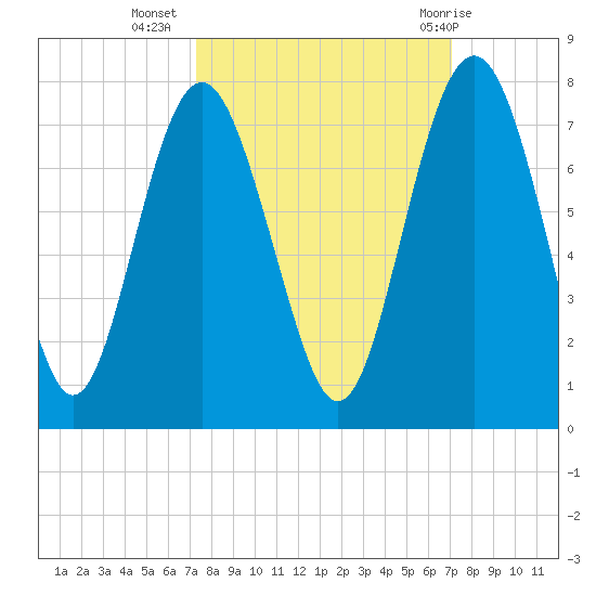 Brickyard Point tide chart for Saturday, October 4, 2025
