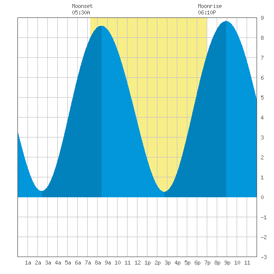 Brickyard Point tide chart for Sunday, October 5, 2025