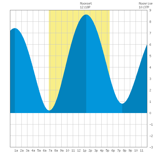 Brickyard Point tide chart for Monday, November 10, 2025