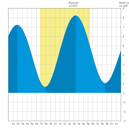 Brickyard Point tide chart for Tuesday, November 11, 2025