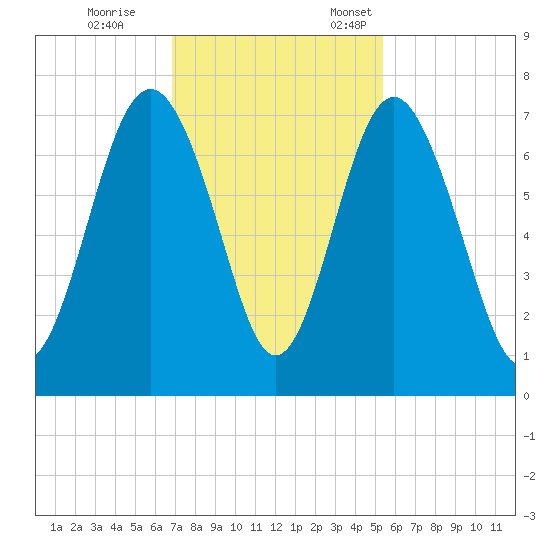 Brickyard Point tide chart for Saturday, November 15, 2025