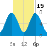 Brickyard Point tide chart for Saturday, November 15, 2025