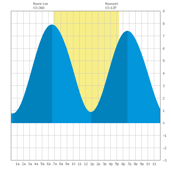 Brickyard Point tide chart for Sunday, November 16, 2025
