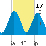 Brickyard Point tide chart for Monday, November 17, 2025