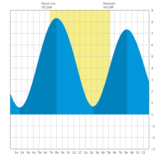 Brickyard Point tide chart for Tuesday, November 18, 2025