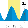 Brickyard Point tide chart for Friday, November 21, 2025
