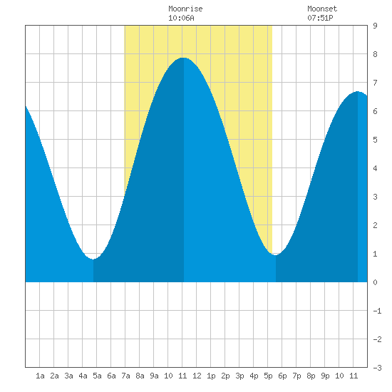 Brickyard Point tide chart for Sunday, November 23, 2025