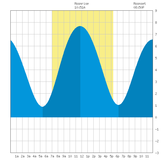 Brickyard Point tide chart for Monday, November 24, 2025