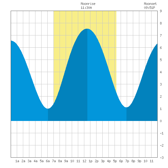 Brickyard Point tide chart for Tuesday, November 25, 2025