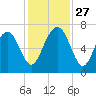Brickyard Point tide chart for Thursday, November 27, 2025