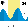 Brickyard Point tide chart for Friday, November 28, 2025