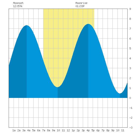 Brickyard Point tide chart for Saturday, November 29, 2025