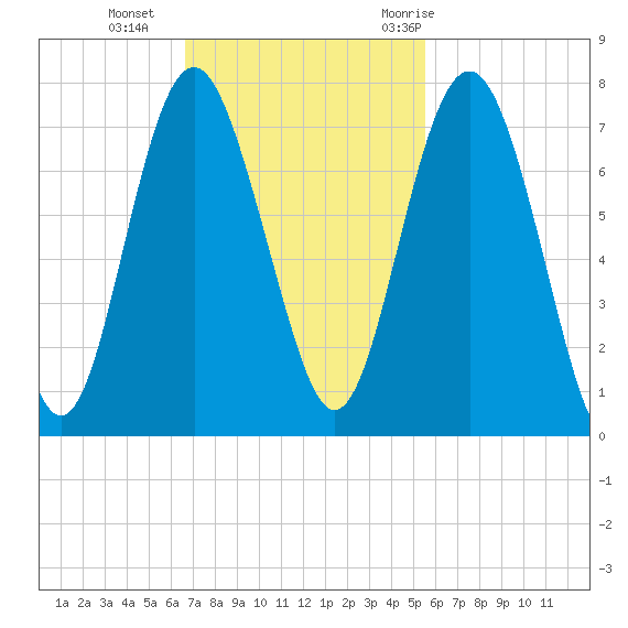 Brickyard Point tide chart for Sunday, November 2, 2025