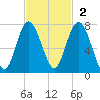 Brickyard Point tide chart for Sunday, November 2, 2025