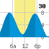 Brickyard Point tide chart for Sunday, November 30, 2025