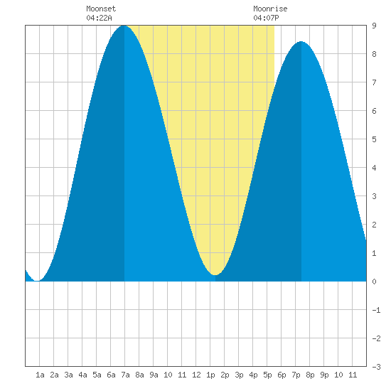 Brickyard Point tide chart for Monday, November 3, 2025