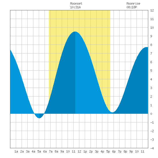 Brickyard Point tide chart for Saturday, November 8, 2025