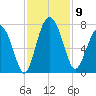 Brickyard Point tide chart for Sunday, November 9, 2025
