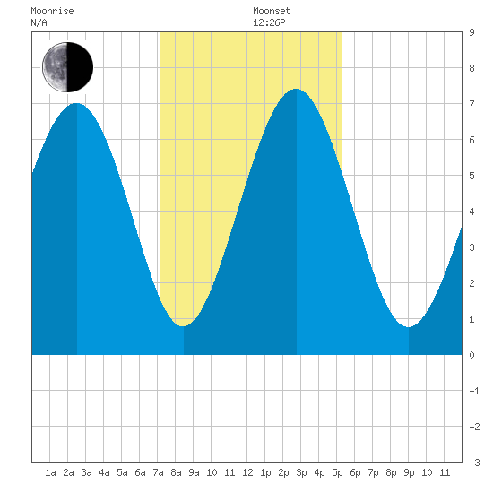 Brickyard Point tide chart for Thursday, December 11, 2025