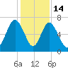 Brickyard Point tide chart for Sunday, December 14, 2025