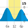 Brickyard Point tide chart for Monday, December 15, 2025
