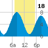 Brickyard Point tide chart for Thursday, December 18, 2025