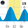 Brickyard Point tide chart for Friday, December 19, 2025