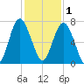 Brickyard Point tide chart for Monday, December 1, 2025