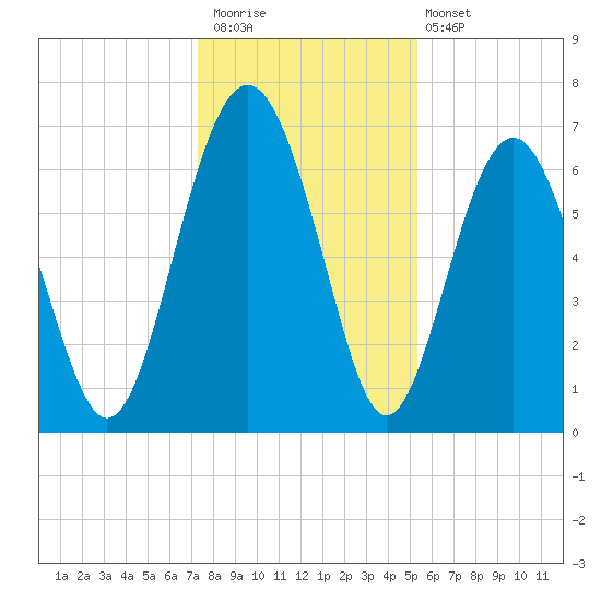 Brickyard Point tide chart for Saturday, December 20, 2025