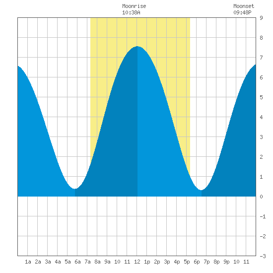 Brickyard Point tide chart for Wednesday, December 24, 2025