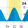 Brickyard Point tide chart for Wednesday, December 24, 2025