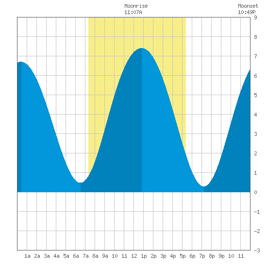 Brickyard Point tide chart for Thursday, December 25, 2025