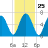 Brickyard Point tide chart for Thursday, December 25, 2025