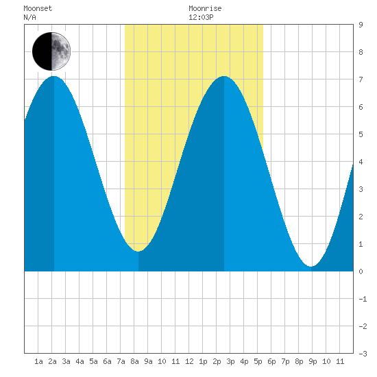 Brickyard Point tide chart for Saturday, December 27, 2025