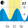 Brickyard Point tide chart for Saturday, December 27, 2025