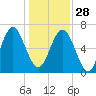 Brickyard Point tide chart for Sunday, December 28, 2025