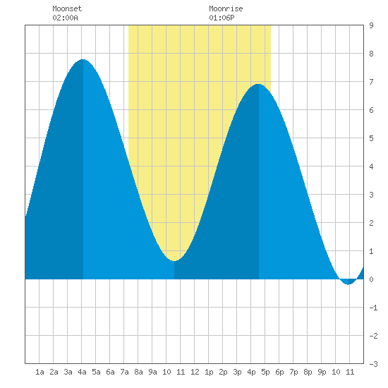 Brickyard Point tide chart for Monday, December 29, 2025