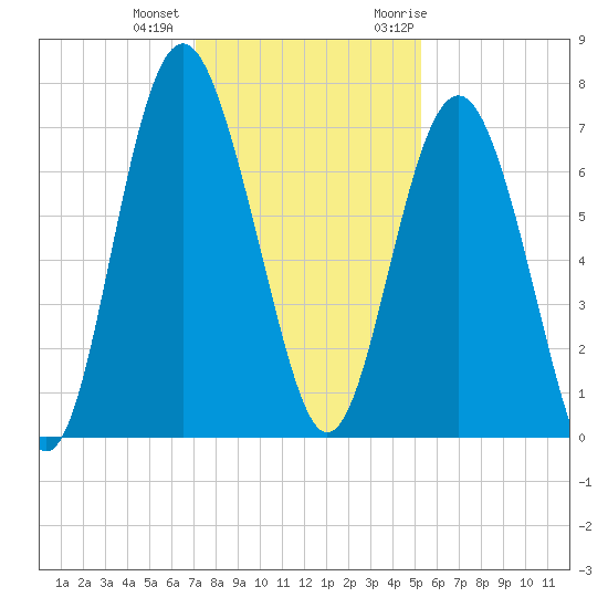 Brickyard Point tide chart for Tuesday, December 2, 2025